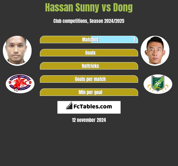 Hassan Sunny vs Dong h2h player stats