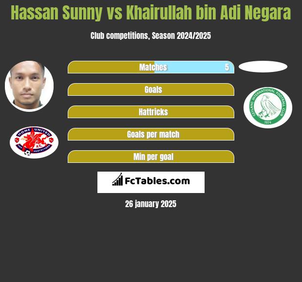 Hassan Sunny vs Khairullah bin Adi Negara h2h player stats