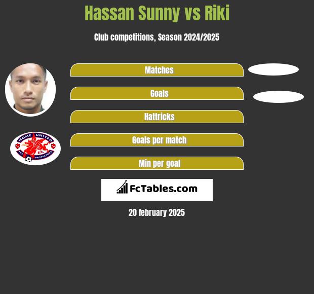 Hassan Sunny vs Riki h2h player stats