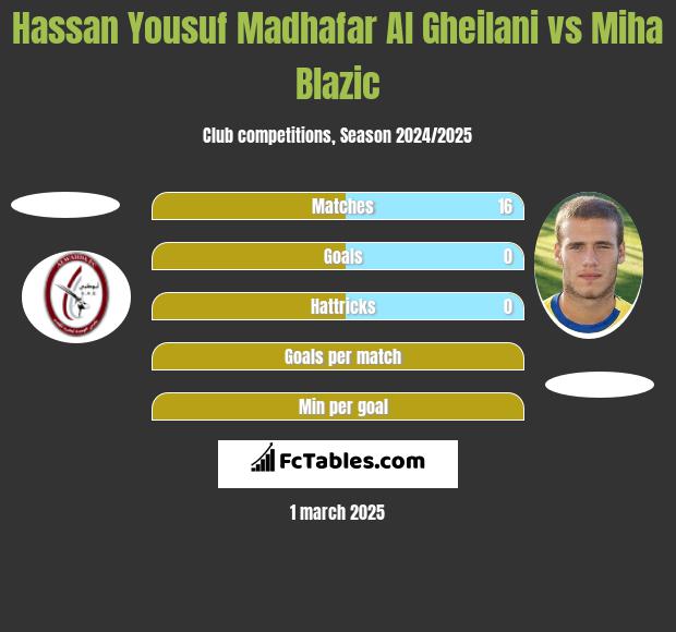 Hassan Yousuf Madhafar Al Gheilani vs Miha Blazic h2h player stats