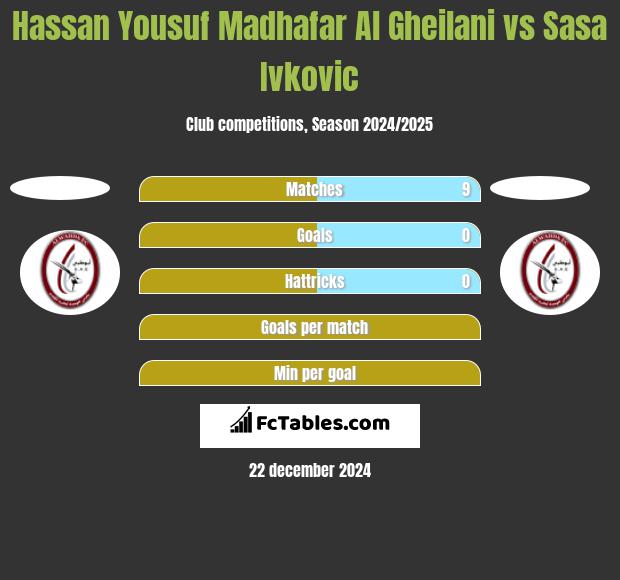 Hassan Yousuf Madhafar Al Gheilani vs Sasa Ivkovic h2h player stats