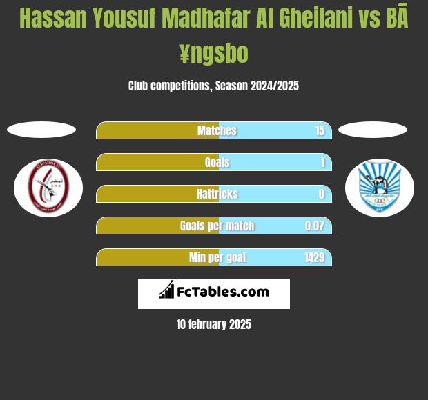 Hassan Yousuf Madhafar Al Gheilani vs BÃ¥ngsbo h2h player stats