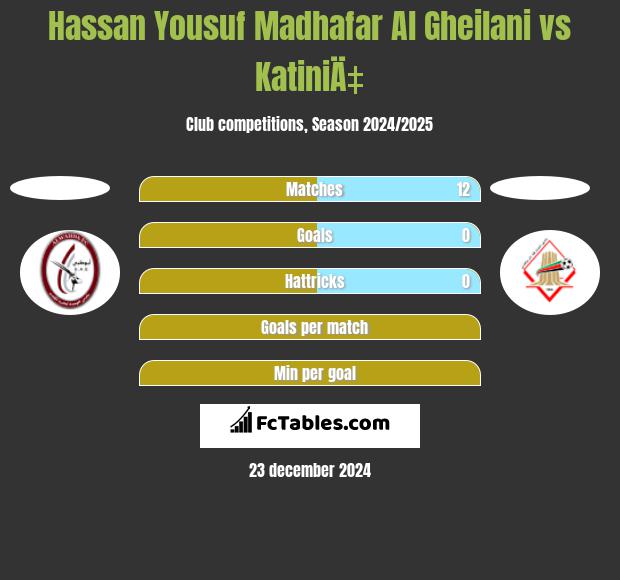 Hassan Yousuf Madhafar Al Gheilani vs KatiniÄ‡ h2h player stats