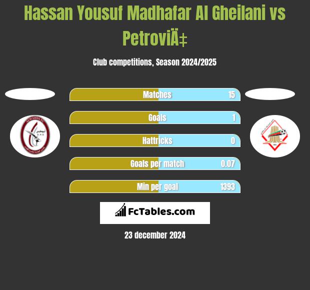 Hassan Yousuf Madhafar Al Gheilani vs PetroviÄ‡ h2h player stats