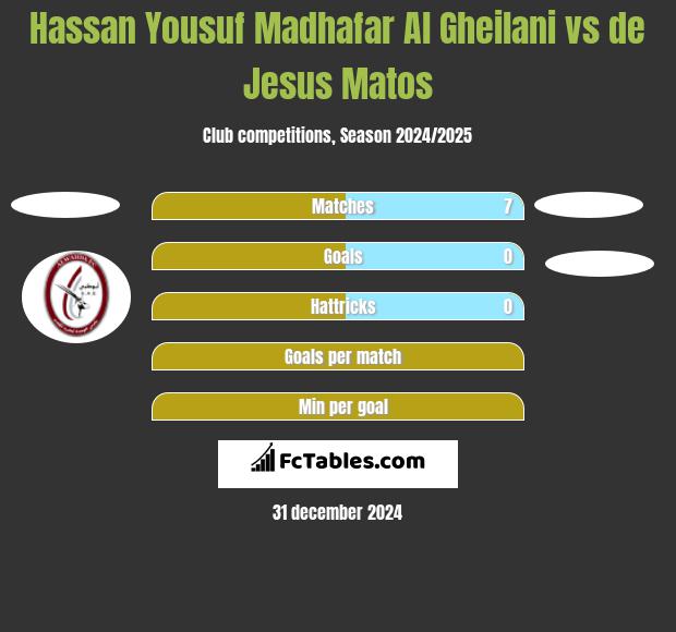 Hassan Yousuf Madhafar Al Gheilani vs de Jesus Matos h2h player stats