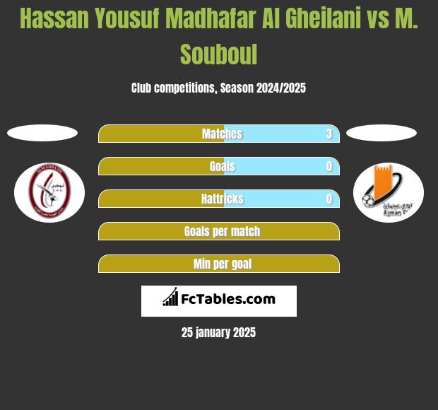 Hassan Yousuf Madhafar Al Gheilani vs M. Souboul h2h player stats