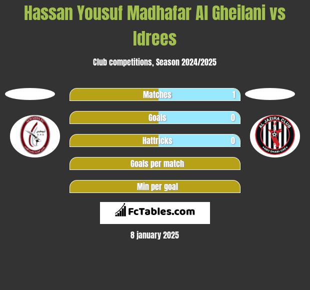 Hassan Yousuf Madhafar Al Gheilani vs Idrees h2h player stats