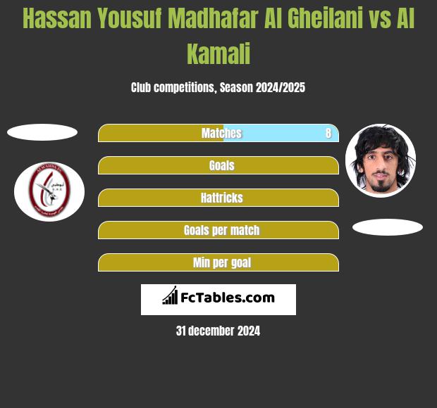 Hassan Yousuf Madhafar Al Gheilani vs Al Kamali h2h player stats