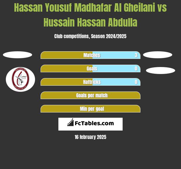 Hassan Yousuf Madhafar Al Gheilani vs Hussain Hassan Abdulla h2h player stats