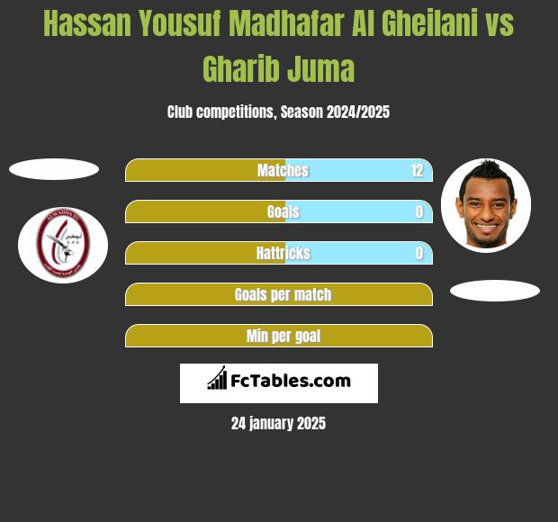 Hassan Yousuf Madhafar Al Gheilani vs Gharib Juma h2h player stats