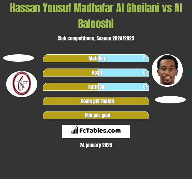 Hassan Yousuf Madhafar Al Gheilani vs Al Balooshi h2h player stats