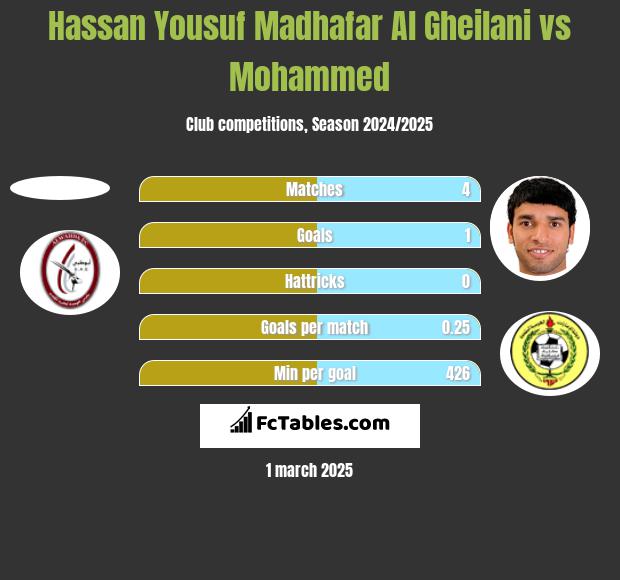 Hassan Yousuf Madhafar Al Gheilani vs Mohammed h2h player stats