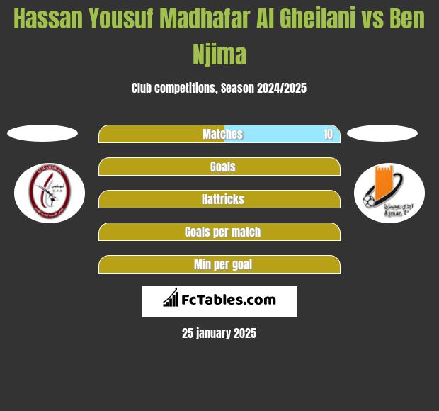 Hassan Yousuf Madhafar Al Gheilani vs Ben Njima h2h player stats