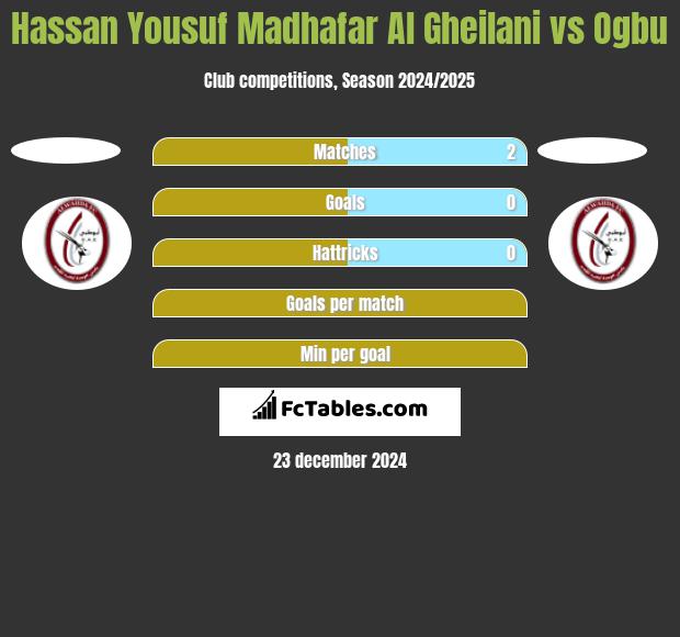 Hassan Yousuf Madhafar Al Gheilani vs Ogbu h2h player stats