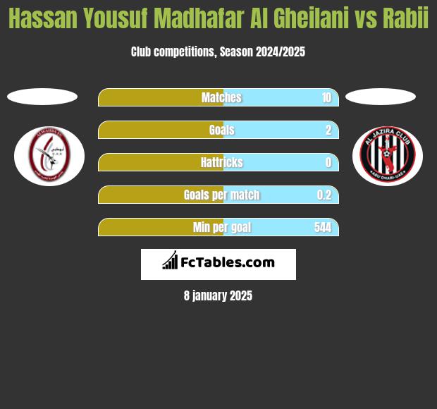 Hassan Yousuf Madhafar Al Gheilani vs Rabii h2h player stats