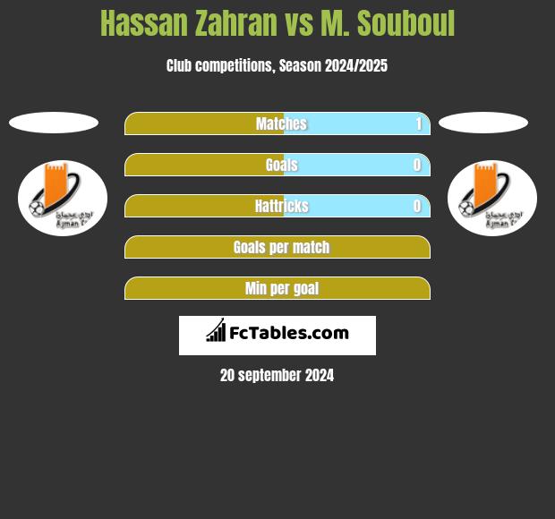 Hassan Zahran vs M. Souboul h2h player stats