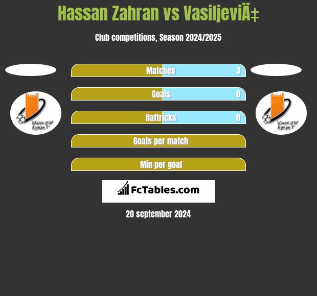 Hassan Zahran vs VasiljeviÄ‡ h2h player stats