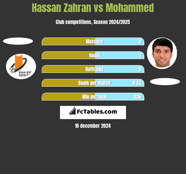 Hassan Zahran vs Mohammed h2h player stats