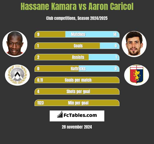 Hassane Kamara vs Aaron Caricol h2h player stats