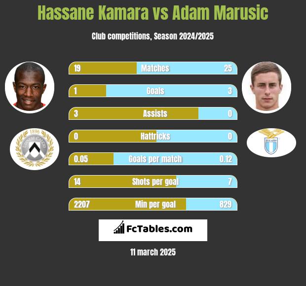 Hassane Kamara vs Adam Marusic h2h player stats