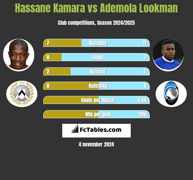 Hassane Kamara vs Ademola Lookman h2h player stats