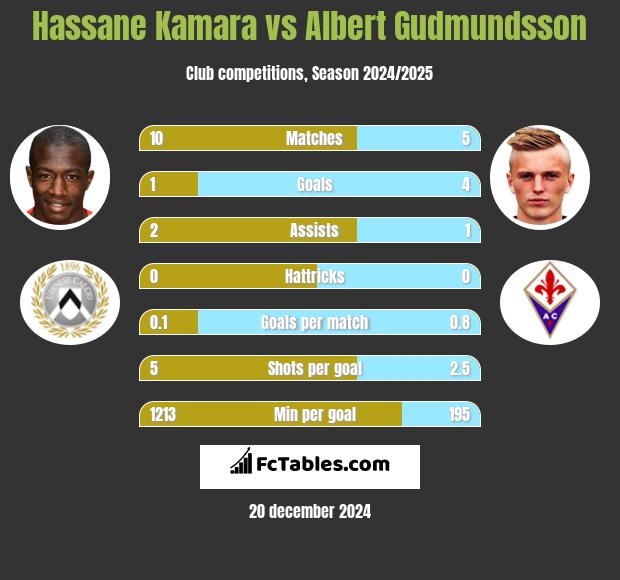 Hassane Kamara vs Albert Gudmundsson h2h player stats