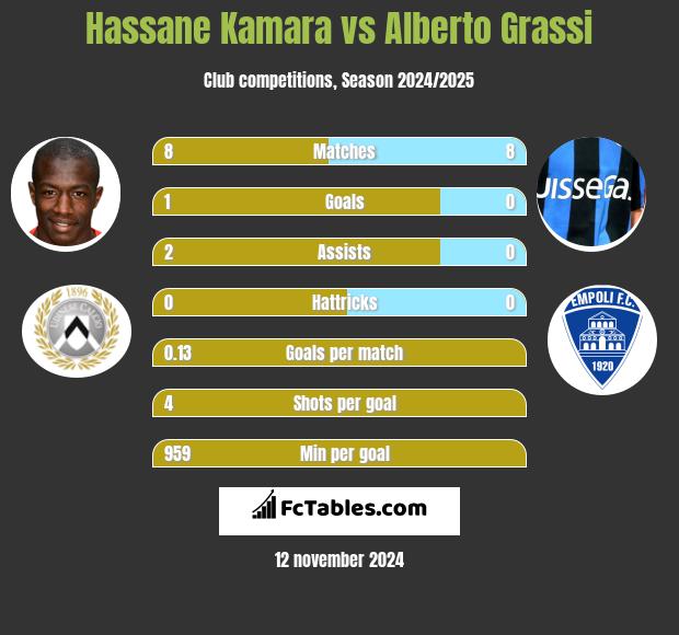 Hassane Kamara vs Alberto Grassi h2h player stats