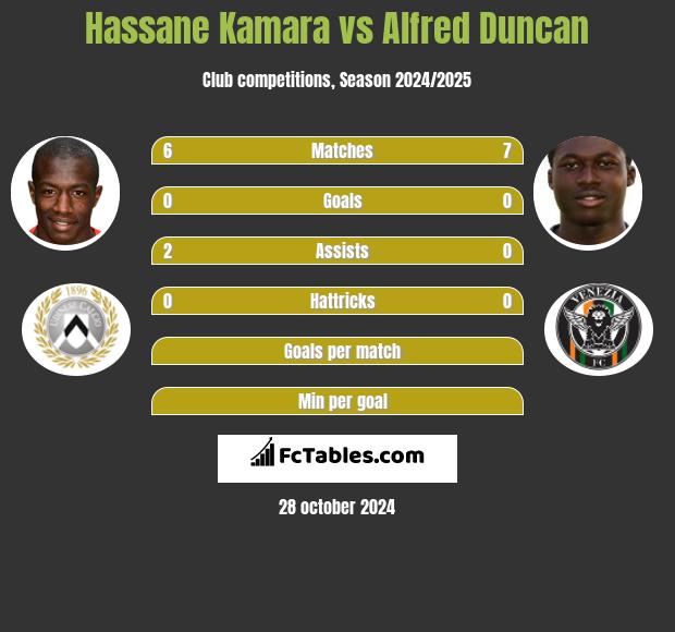 Hassane Kamara vs Alfred Duncan h2h player stats