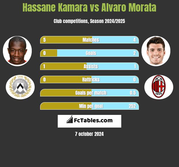 Hassane Kamara vs Alvaro Morata h2h player stats