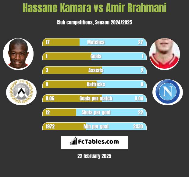 Hassane Kamara vs Amir Rrahmani h2h player stats