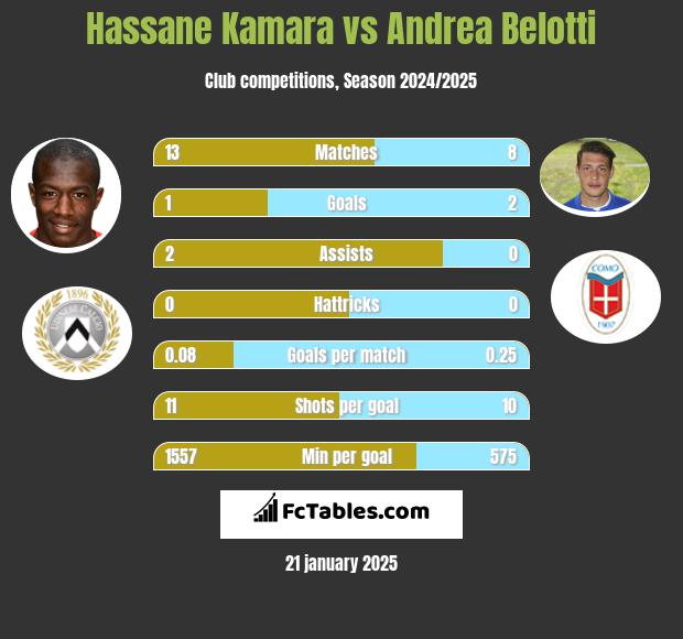 Hassane Kamara vs Andrea Belotti h2h player stats