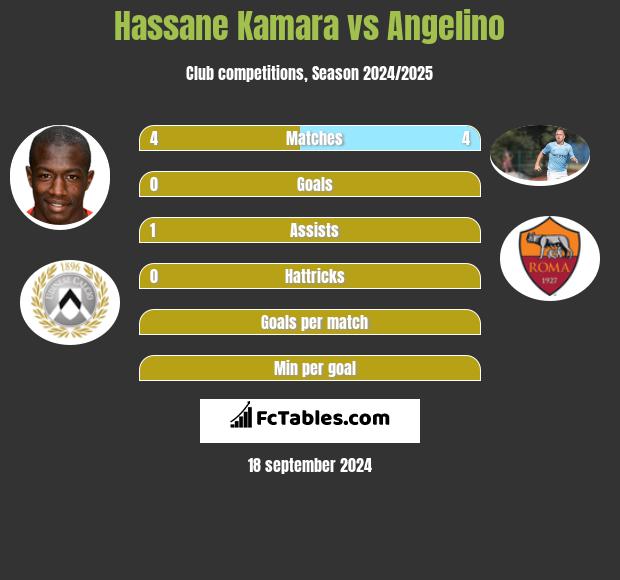 Hassane Kamara vs Angelino h2h player stats