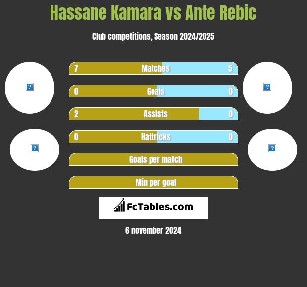 Hassane Kamara vs Ante Rebic h2h player stats