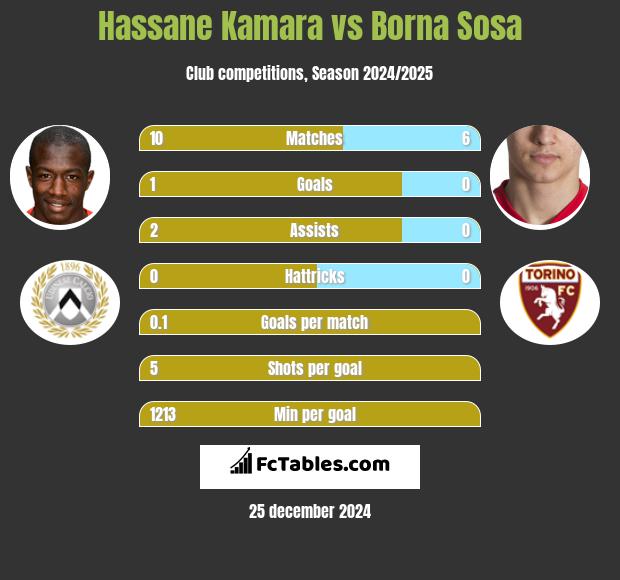 Hassane Kamara vs Borna Sosa h2h player stats