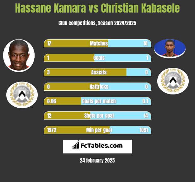 Hassane Kamara vs Christian Kabasele h2h player stats