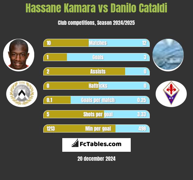 Hassane Kamara vs Danilo Cataldi h2h player stats