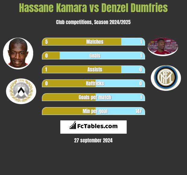 Hassane Kamara vs Denzel Dumfries h2h player stats