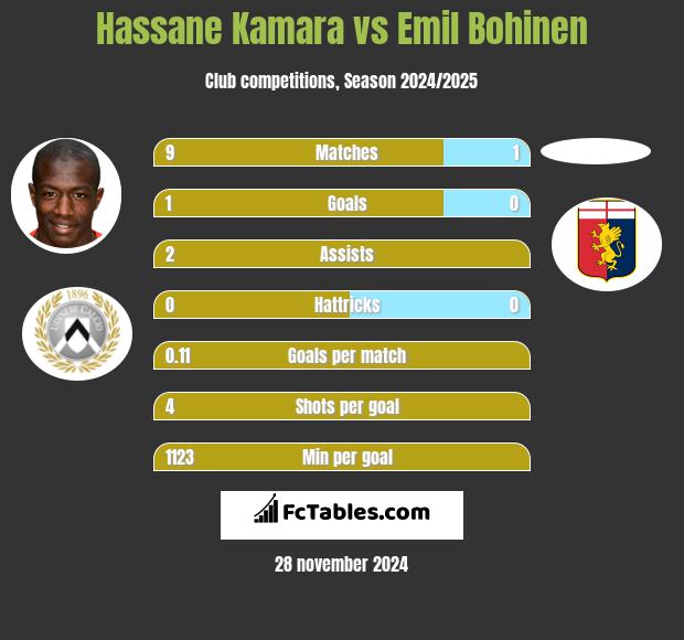 Hassane Kamara vs Emil Bohinen h2h player stats