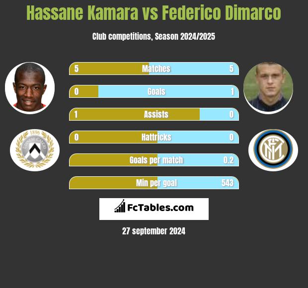 Hassane Kamara vs Federico Dimarco h2h player stats