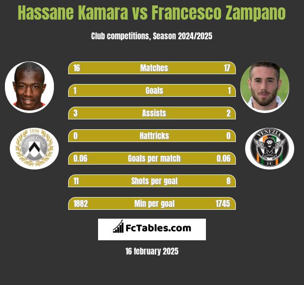 Hassane Kamara vs Francesco Zampano h2h player stats