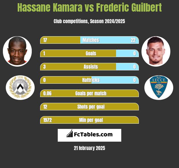 Hassane Kamara vs Frederic Guilbert h2h player stats