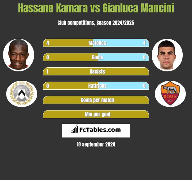 Hassane Kamara vs Gianluca Mancini h2h player stats