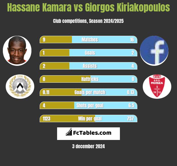 Hassane Kamara vs Giorgos Kiriakopoulos h2h player stats