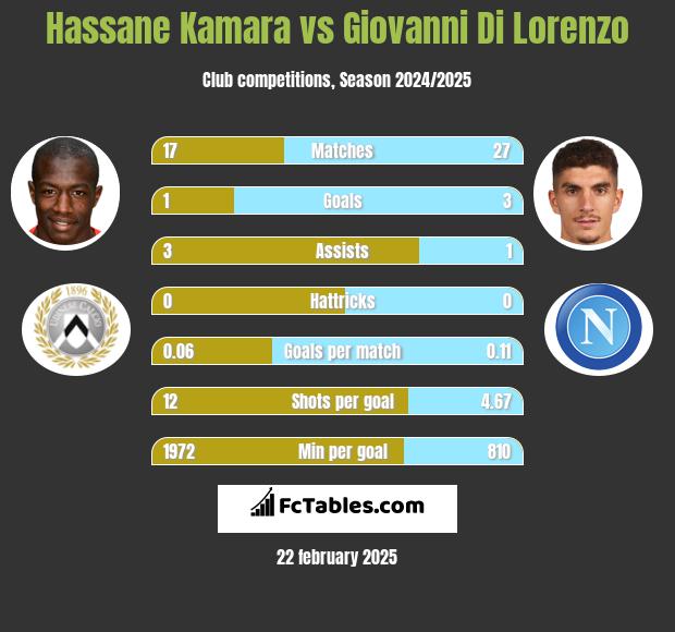 Hassane Kamara vs Giovanni Di Lorenzo h2h player stats