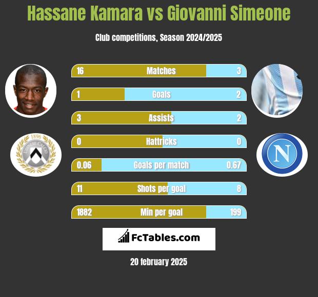 Hassane Kamara vs Giovanni Simeone h2h player stats