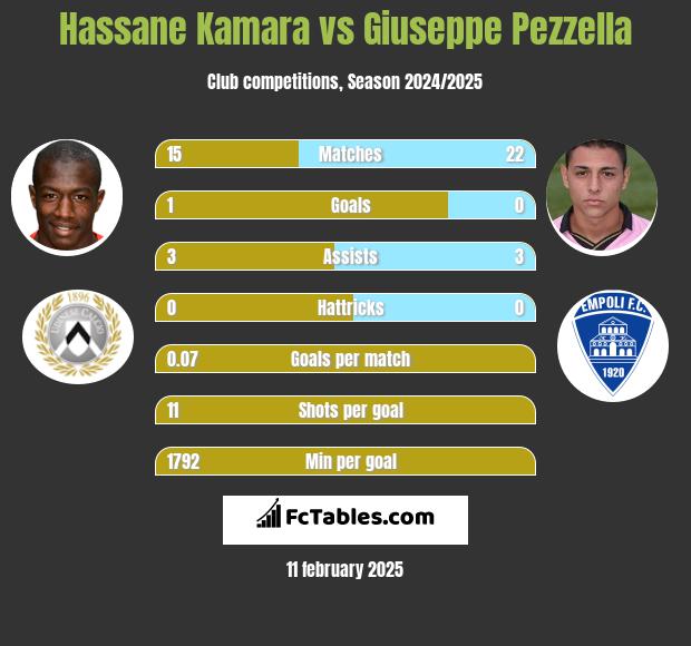 Hassane Kamara vs Giuseppe Pezzella h2h player stats