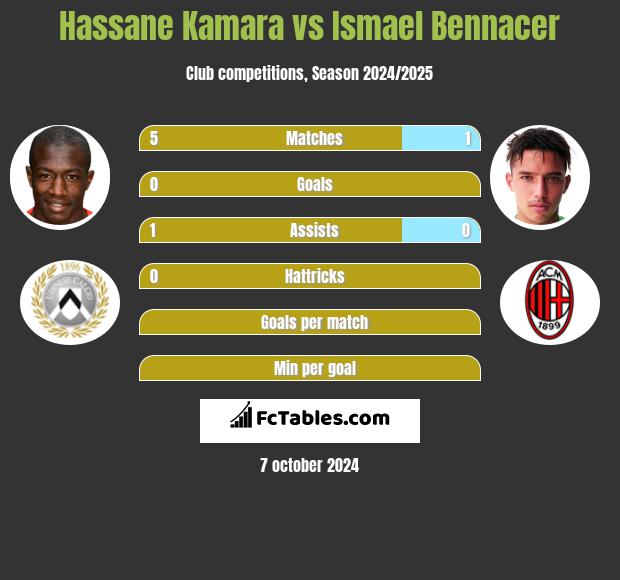 Hassane Kamara vs Ismael Bennacer h2h player stats