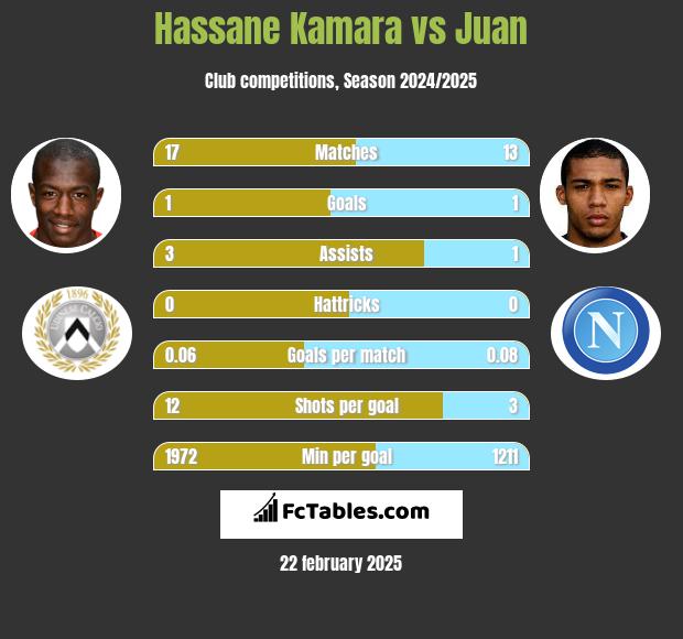 Hassane Kamara vs Juan h2h player stats