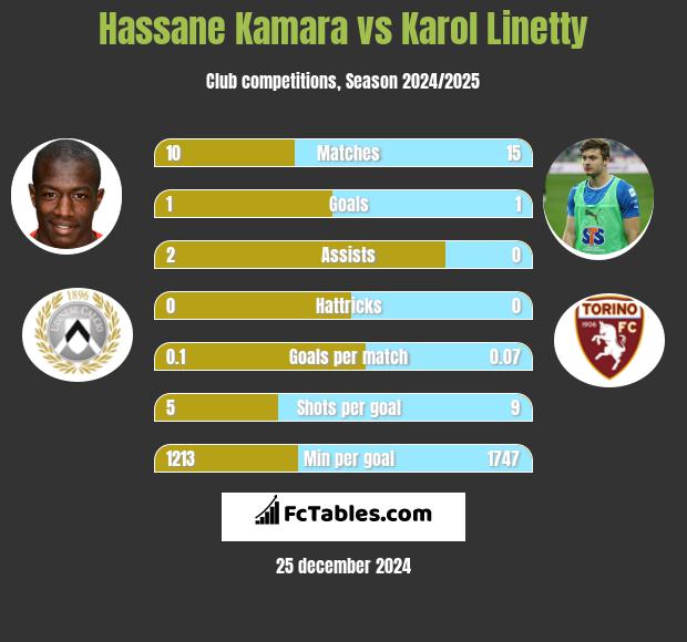 Hassane Kamara vs Karol Linetty h2h player stats