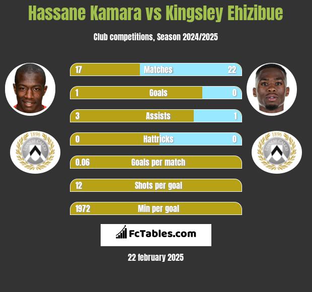 Hassane Kamara vs Kingsley Ehizibue h2h player stats